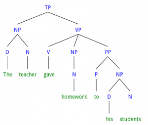 syntax tree diagram practice pdf