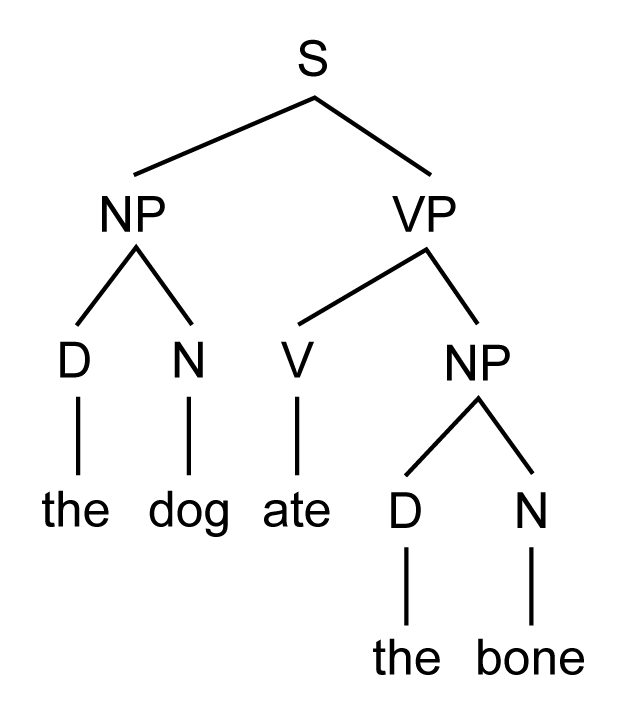 syntax tree diagram practice pdf
