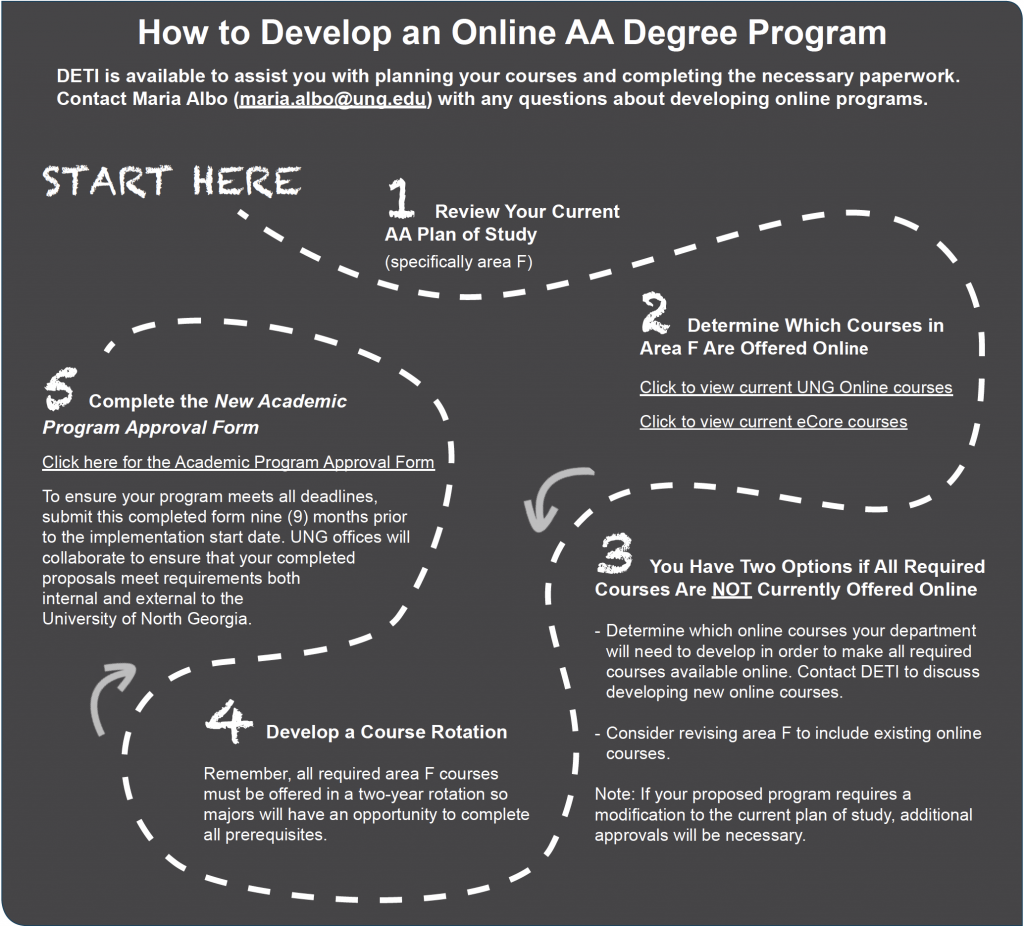 Graphic of developing online program