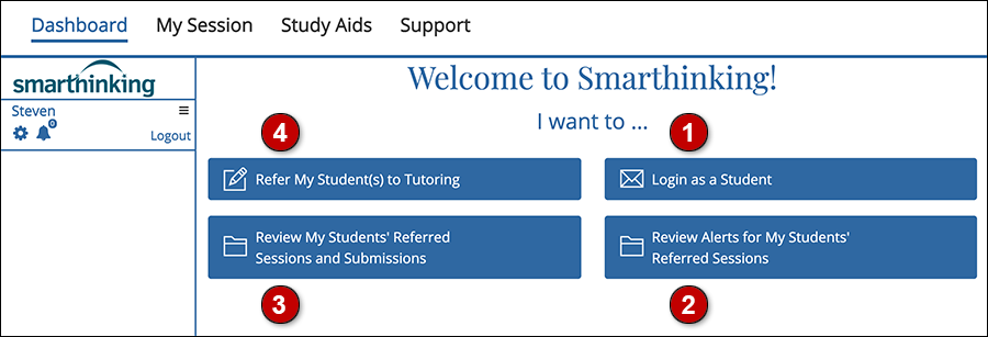 Smarthinking Dashboard with four large navigation buttons (from top right clockwise) login as a student, review alerts, review student sessions and submissions, and refer students to tutoring