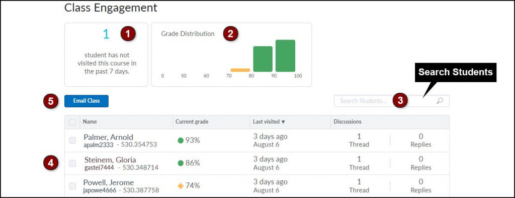 Class Engagement report shows number of students visited in past week, graph of grade distribution, students in class with current grade, last visited date and an email class button.